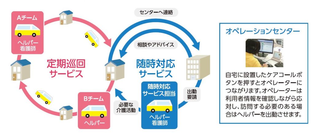 定期訪問だけでなく、介護が必要な時に電話一本でヘルパーがかけつける定期巡回・随時対応型訪問介護看護